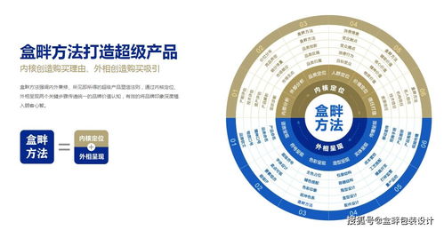盒畔创意包装 数字文化的精巧呈现，助推包装设计与品牌升级新飞跃